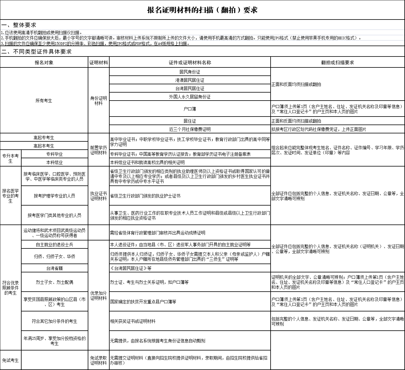 湖北成考報(bào)名證明材料的掃描（翻拍）要求