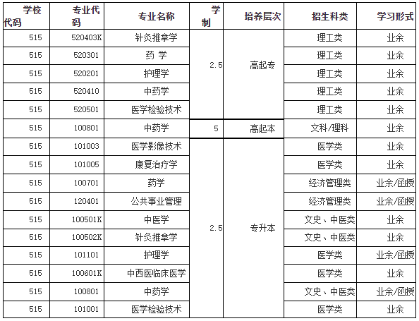 湖北中醫(yī)藥大學招生專業(yè)