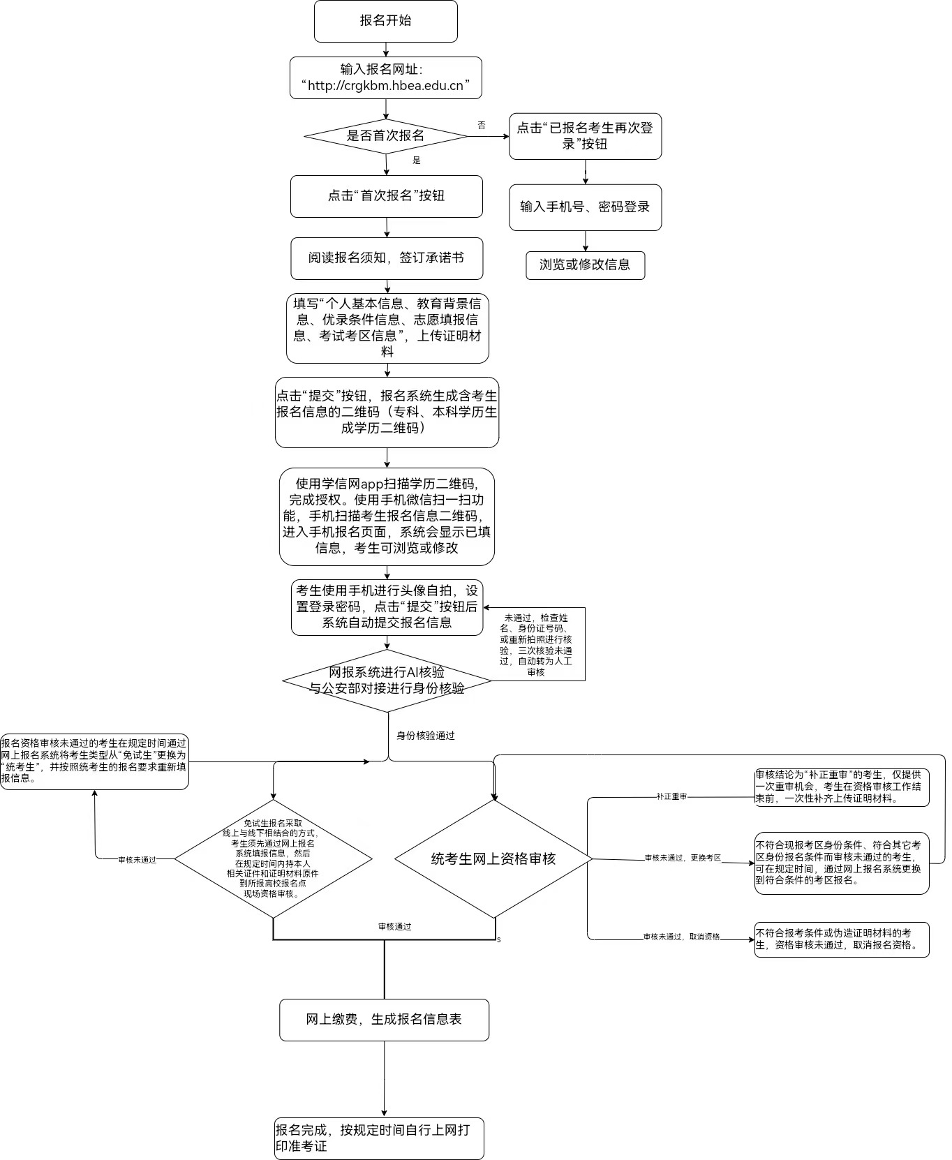 湖北省 2024 年成人高考考生網(wǎng)上報(bào)名流程（PC 機(jī)版）