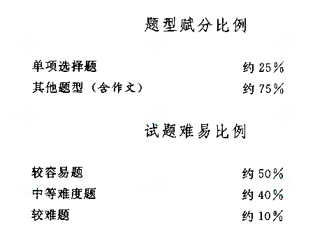 2019年湖北成考高起點(diǎn)語(yǔ)文考試大綱