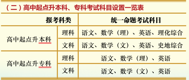 (二)高中起點(diǎn)升本科、?？瓶荚嚳颇吭O(shè)置- -覽表