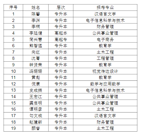 2021年湖北第二師范學(xué)院成考申請(qǐng)免試入學(xué)考生預(yù)審事項(xiàng)說(shuō)明