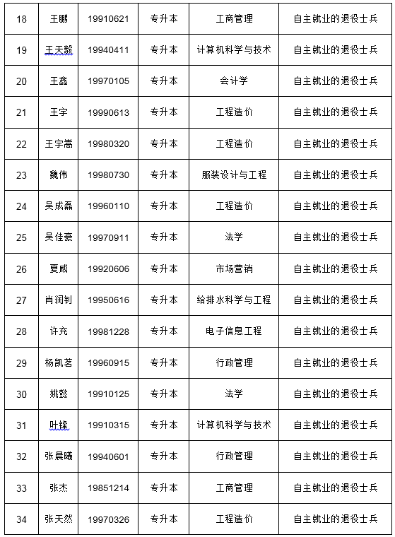 2021年武漢紡織大學(xué)成考考生免試入學(xué)名單公示