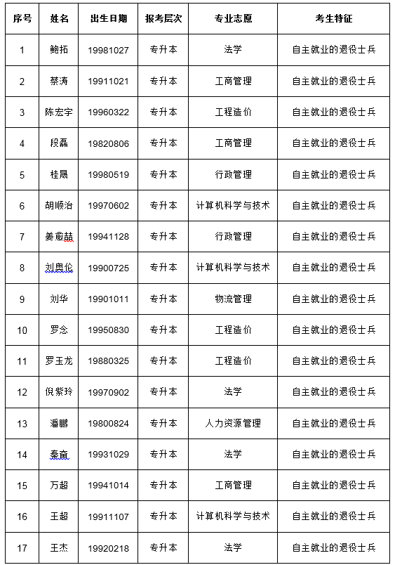 2021年武漢紡織大學(xué)成考考生免試入學(xué)名單公示