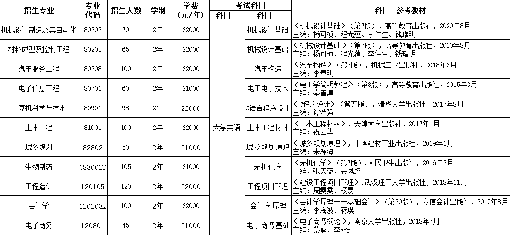 分專業(yè)計(jì)劃、考試科目與參考教材